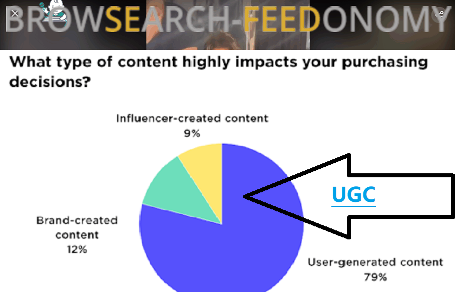 This image show the huge impact UGC is having on the advertising industry. About 79 percent of shoppable content is sourced from user generated content. The more average