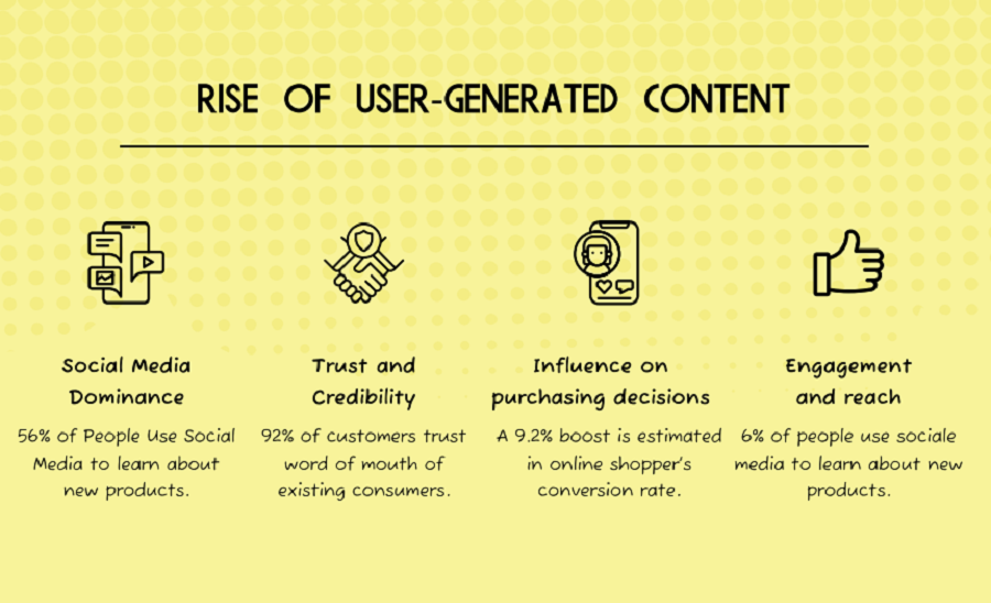 This image describes the truth about UGC. (User-Generated -Content)